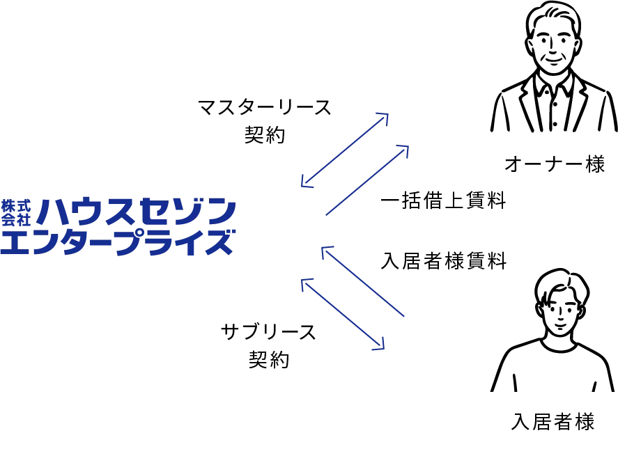 サブリース