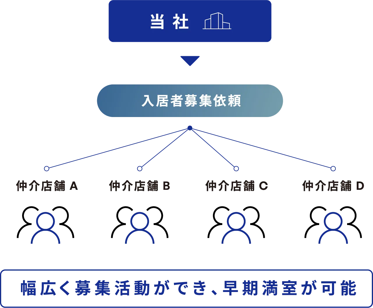 募集戦略